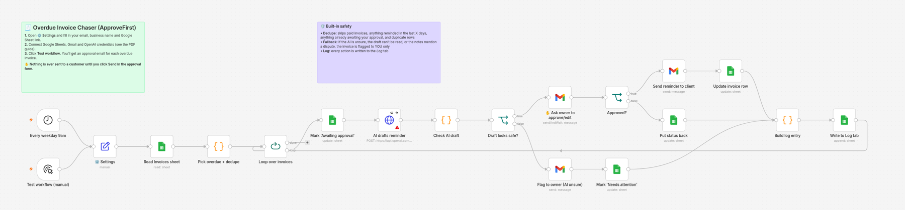 The Overdue Invoice Chaser workflow in n8n