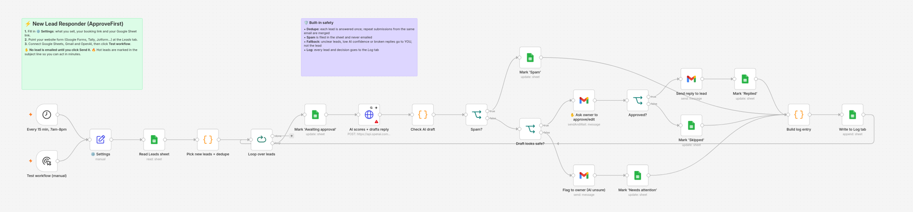 The New Lead Responder workflow in n8n