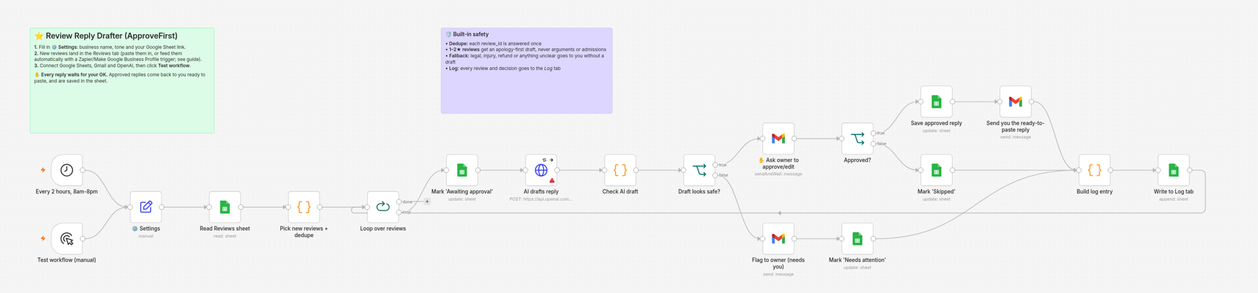 The Review Reply Drafter workflow in n8n