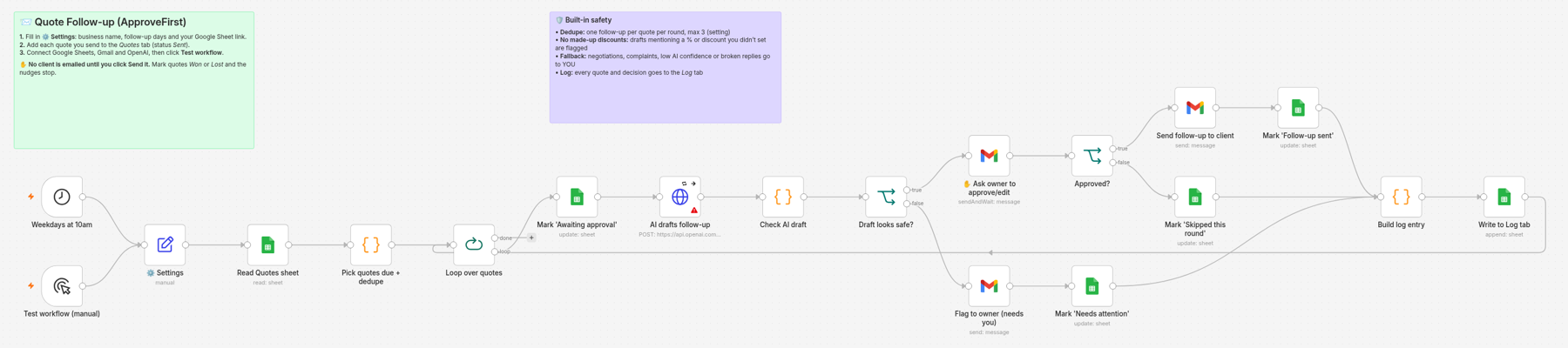 The Quote Follow-up workflow in n8n