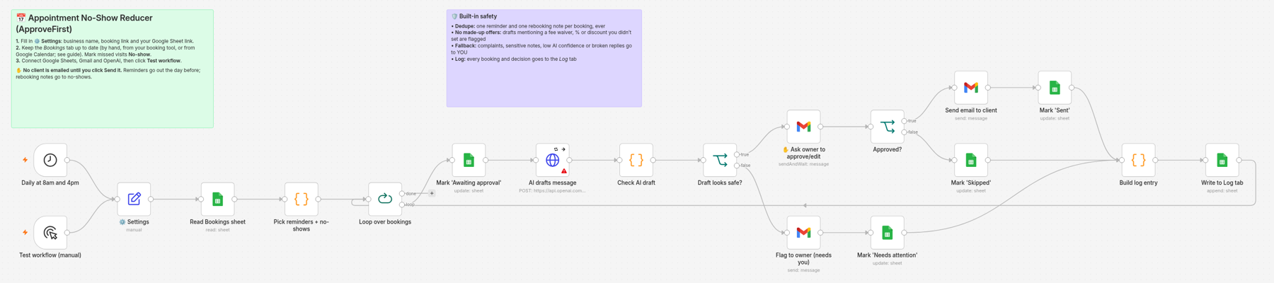 The Appointment No-Show Reducer workflow in n8n